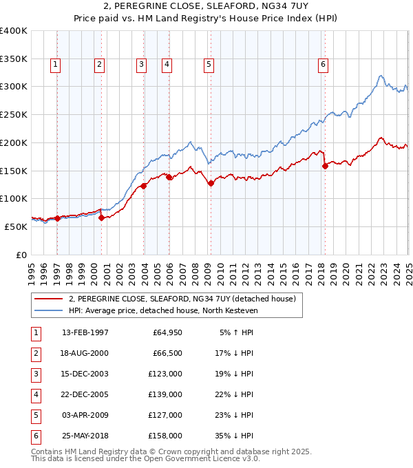 2, PEREGRINE CLOSE, SLEAFORD, NG34 7UY: Price paid vs HM Land Registry's House Price Index