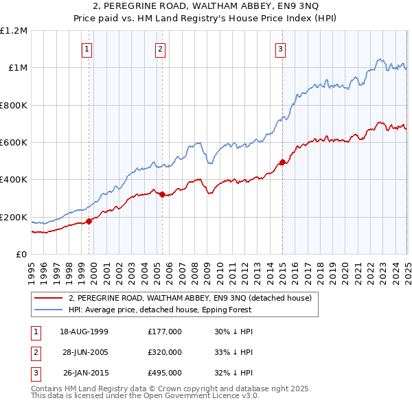 2, PEREGRINE ROAD, WALTHAM ABBEY, EN9 3NQ: Price paid vs HM Land Registry's House Price Index