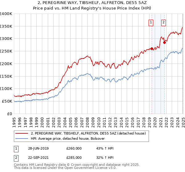 2, PEREGRINE WAY, TIBSHELF, ALFRETON, DE55 5AZ: Price paid vs HM Land Registry's House Price Index