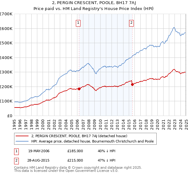 2, PERGIN CRESCENT, POOLE, BH17 7AJ: Price paid vs HM Land Registry's House Price Index