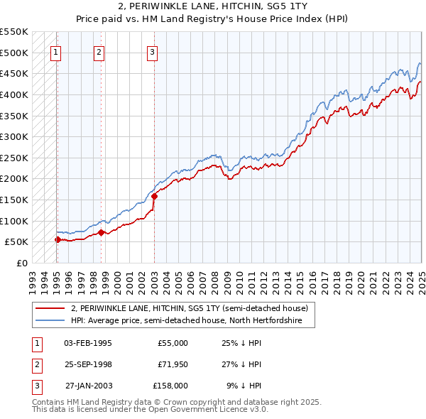 2, PERIWINKLE LANE, HITCHIN, SG5 1TY: Price paid vs HM Land Registry's House Price Index