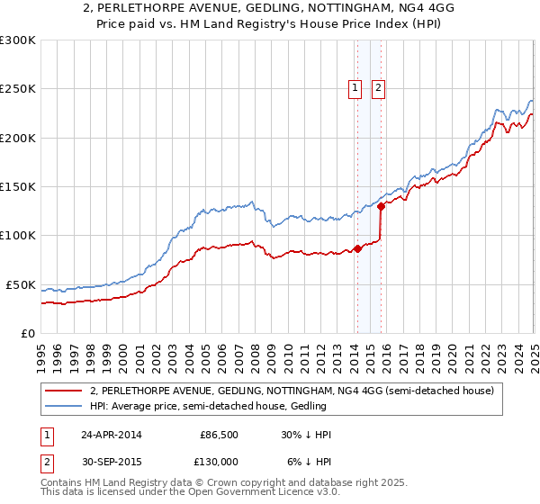 2, PERLETHORPE AVENUE, GEDLING, NOTTINGHAM, NG4 4GG: Price paid vs HM Land Registry's House Price Index