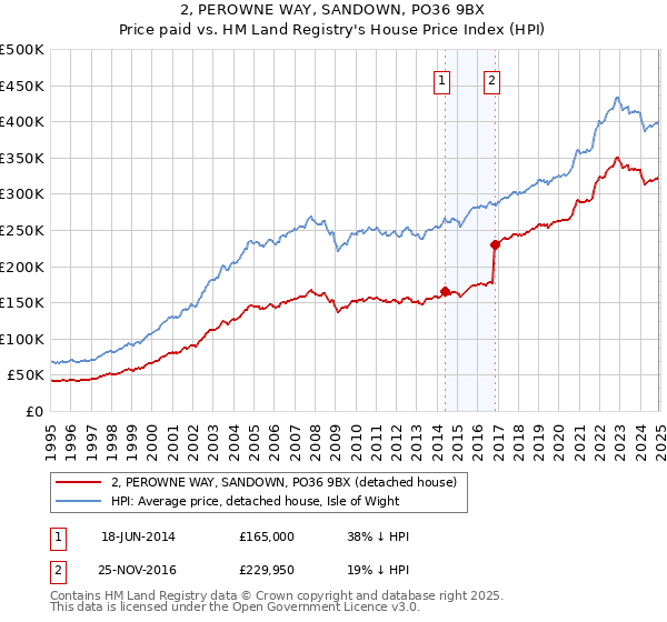 2, PEROWNE WAY, SANDOWN, PO36 9BX: Price paid vs HM Land Registry's House Price Index