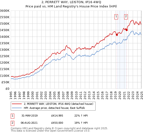 2, PERRETT WAY, LEISTON, IP16 4WQ: Price paid vs HM Land Registry's House Price Index