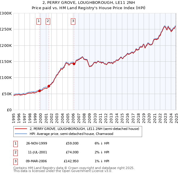 2, PERRY GROVE, LOUGHBOROUGH, LE11 2NH: Price paid vs HM Land Registry's House Price Index