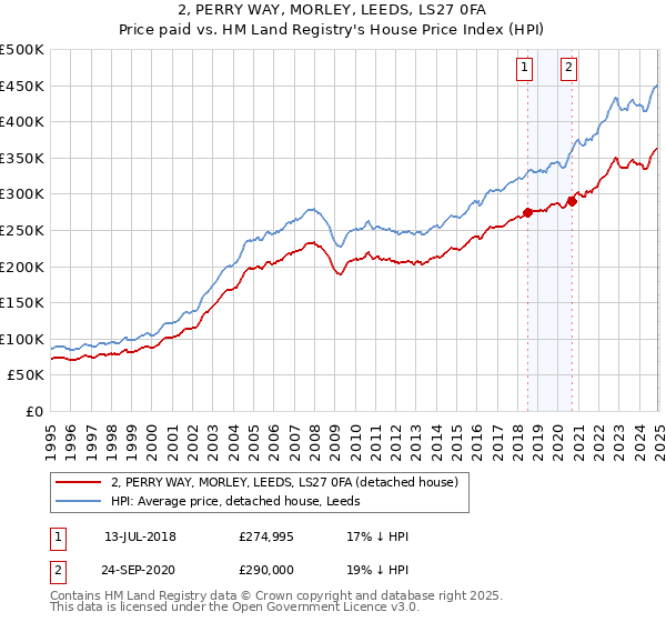 2, PERRY WAY, MORLEY, LEEDS, LS27 0FA: Price paid vs HM Land Registry's House Price Index