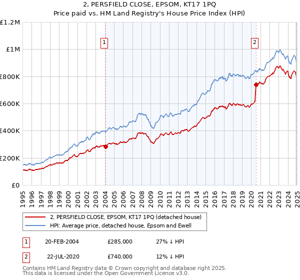 2, PERSFIELD CLOSE, EPSOM, KT17 1PQ: Price paid vs HM Land Registry's House Price Index