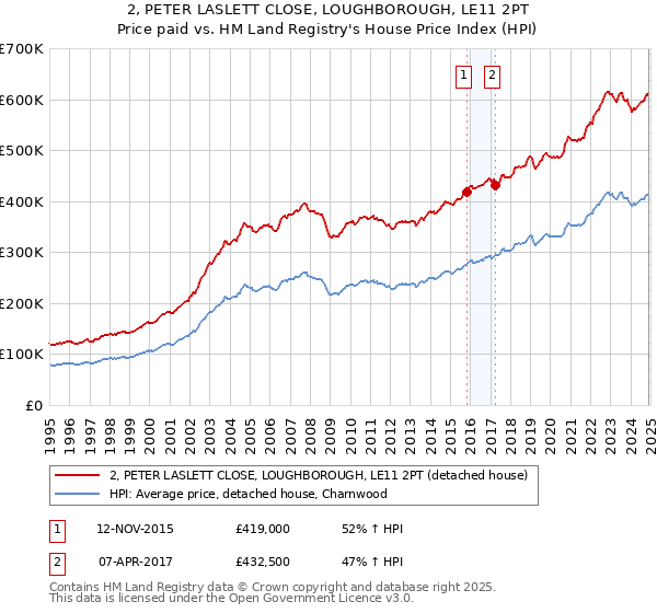 2, PETER LASLETT CLOSE, LOUGHBOROUGH, LE11 2PT: Price paid vs HM Land Registry's House Price Index