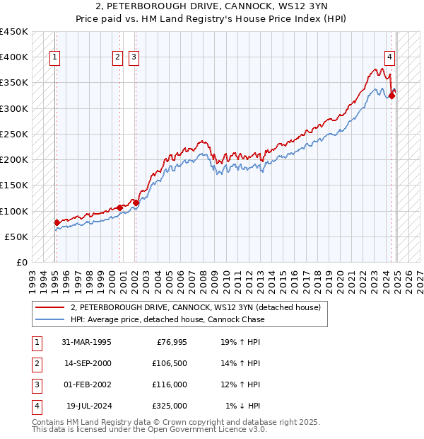 2, PETERBOROUGH DRIVE, CANNOCK, WS12 3YN: Price paid vs HM Land Registry's House Price Index