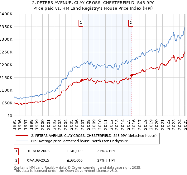 2, PETERS AVENUE, CLAY CROSS, CHESTERFIELD, S45 9PY: Price paid vs HM Land Registry's House Price Index