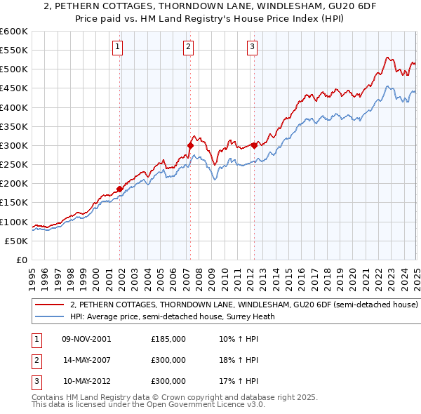 2, PETHERN COTTAGES, THORNDOWN LANE, WINDLESHAM, GU20 6DF: Price paid vs HM Land Registry's House Price Index