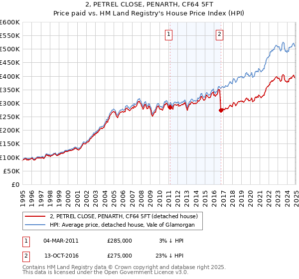 2, PETREL CLOSE, PENARTH, CF64 5FT: Price paid vs HM Land Registry's House Price Index