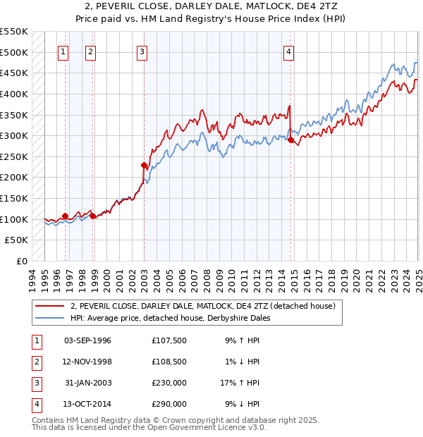 2, PEVERIL CLOSE, DARLEY DALE, MATLOCK, DE4 2TZ: Price paid vs HM Land Registry's House Price Index