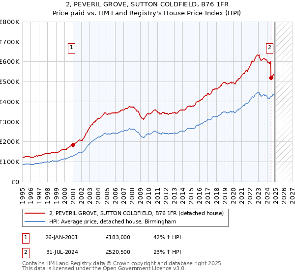 2, PEVERIL GROVE, SUTTON COLDFIELD, B76 1FR: Price paid vs HM Land Registry's House Price Index