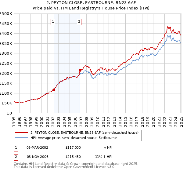 2, PEYTON CLOSE, EASTBOURNE, BN23 6AF: Price paid vs HM Land Registry's House Price Index