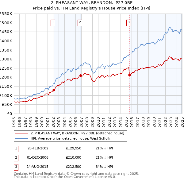 2, PHEASANT WAY, BRANDON, IP27 0BE: Price paid vs HM Land Registry's House Price Index