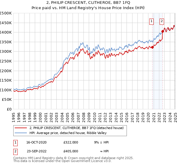 2, PHILIP CRESCENT, CLITHEROE, BB7 1FQ: Price paid vs HM Land Registry's House Price Index
