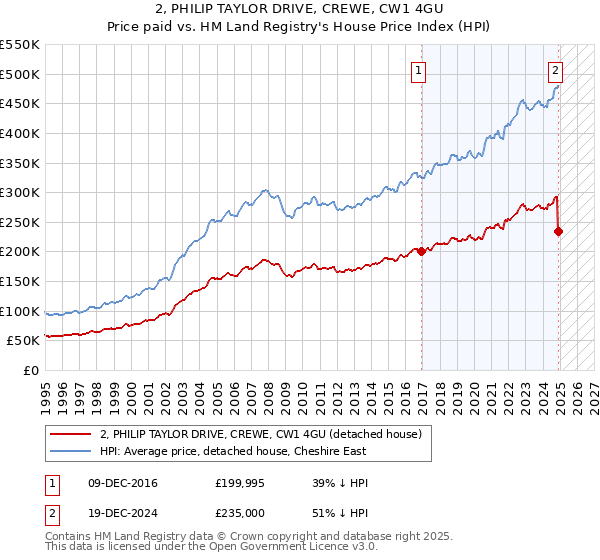 2, PHILIP TAYLOR DRIVE, CREWE, CW1 4GU: Price paid vs HM Land Registry's House Price Index