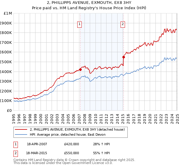 2, PHILLIPPS AVENUE, EXMOUTH, EX8 3HY: Price paid vs HM Land Registry's House Price Index