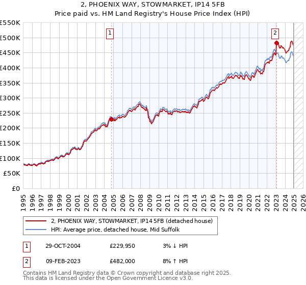 2, PHOENIX WAY, STOWMARKET, IP14 5FB: Price paid vs HM Land Registry's House Price Index