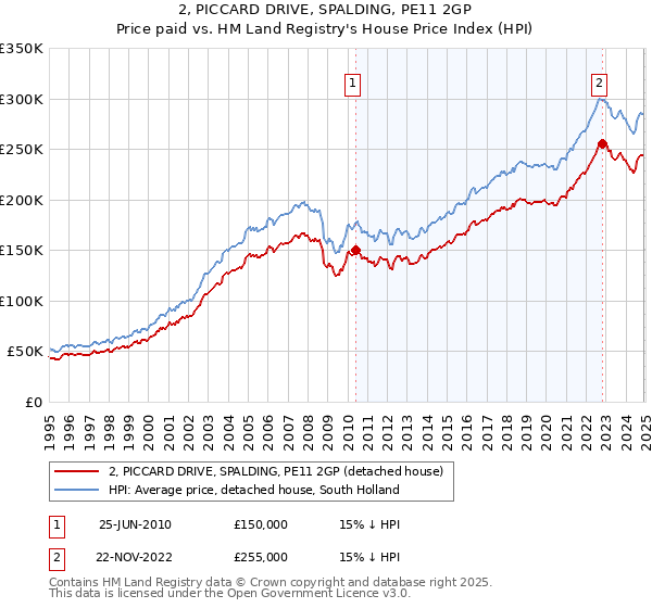 2, PICCARD DRIVE, SPALDING, PE11 2GP: Price paid vs HM Land Registry's House Price Index