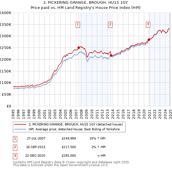 2, PICKERING GRANGE, BROUGH, HU15 1GY: Price paid vs HM Land Registry's House Price Index