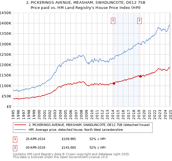 2, PICKERINGS AVENUE, MEASHAM, SWADLINCOTE, DE12 7SB: Price paid vs HM Land Registry's House Price Index