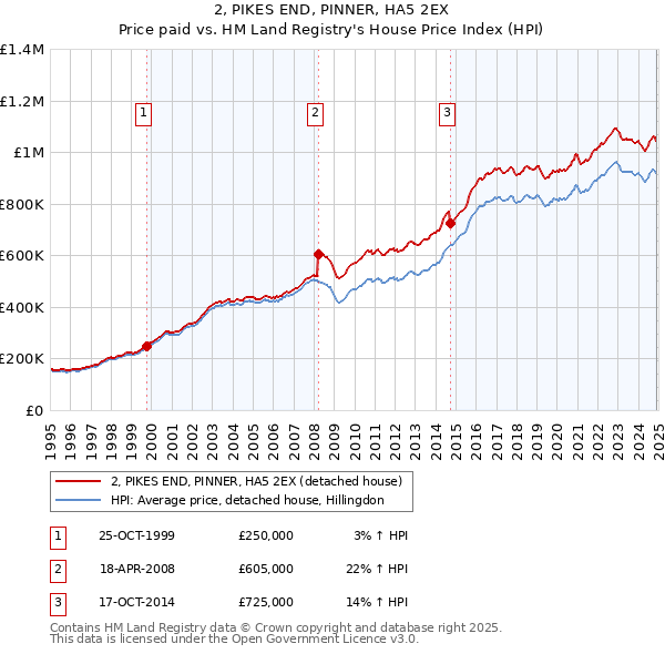 2, PIKES END, PINNER, HA5 2EX: Price paid vs HM Land Registry's House Price Index