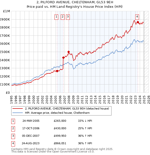2, PILFORD AVENUE, CHELTENHAM, GL53 9EH: Price paid vs HM Land Registry's House Price Index