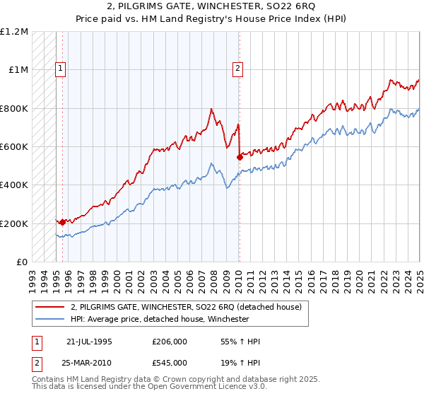 2, PILGRIMS GATE, WINCHESTER, SO22 6RQ: Price paid vs HM Land Registry's House Price Index