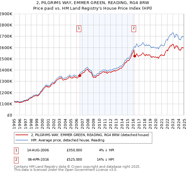 2, PILGRIMS WAY, EMMER GREEN, READING, RG4 8RW: Price paid vs HM Land Registry's House Price Index