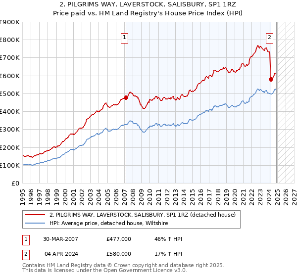 2, PILGRIMS WAY, LAVERSTOCK, SALISBURY, SP1 1RZ: Price paid vs HM Land Registry's House Price Index