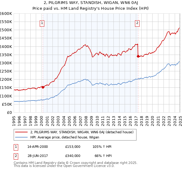 2, PILGRIMS WAY, STANDISH, WIGAN, WN6 0AJ: Price paid vs HM Land Registry's House Price Index