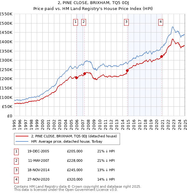 2, PINE CLOSE, BRIXHAM, TQ5 0DJ: Price paid vs HM Land Registry's House Price Index