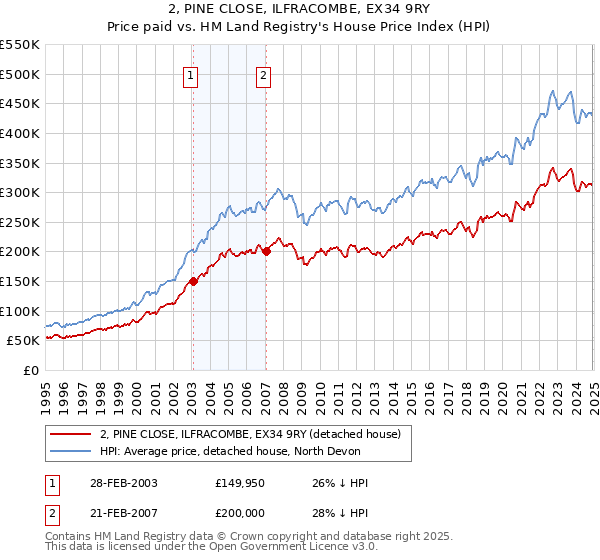 2, PINE CLOSE, ILFRACOMBE, EX34 9RY: Price paid vs HM Land Registry's House Price Index