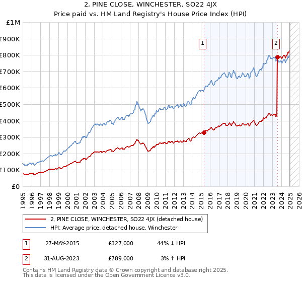 2, PINE CLOSE, WINCHESTER, SO22 4JX: Price paid vs HM Land Registry's House Price Index