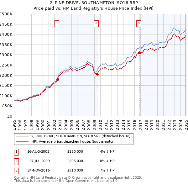 2, PINE DRIVE, SOUTHAMPTON, SO18 5RP: Price paid vs HM Land Registry's House Price Index