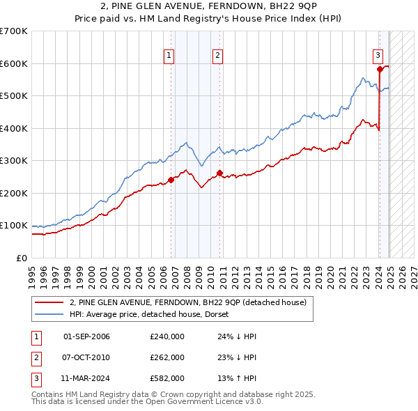 2, PINE GLEN AVENUE, FERNDOWN, BH22 9QP: Price paid vs HM Land Registry's House Price Index