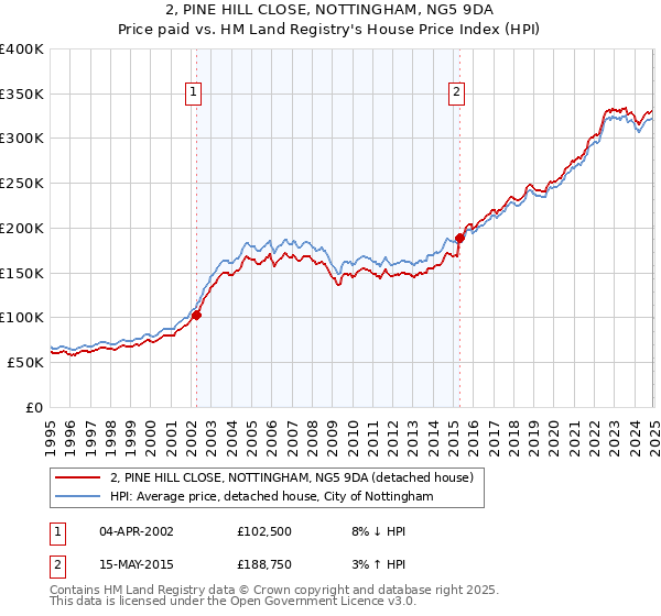 2, PINE HILL CLOSE, NOTTINGHAM, NG5 9DA: Price paid vs HM Land Registry's House Price Index