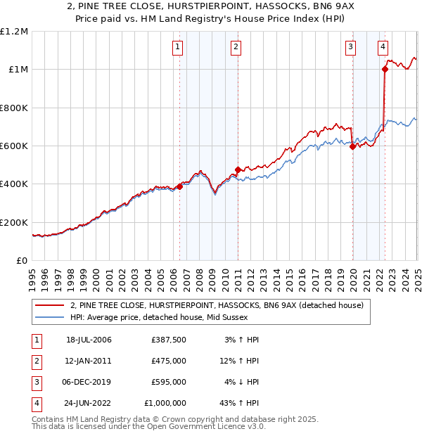 2, PINE TREE CLOSE, HURSTPIERPOINT, HASSOCKS, BN6 9AX: Price paid vs HM Land Registry's House Price Index