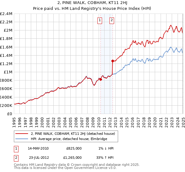 2, PINE WALK, COBHAM, KT11 2HJ: Price paid vs HM Land Registry's House Price Index