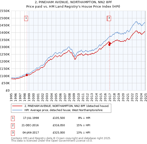 2, PINEHAM AVENUE, NORTHAMPTON, NN2 8PF: Price paid vs HM Land Registry's House Price Index