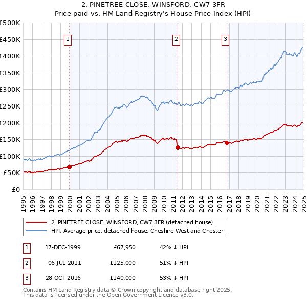2, PINETREE CLOSE, WINSFORD, CW7 3FR: Price paid vs HM Land Registry's House Price Index