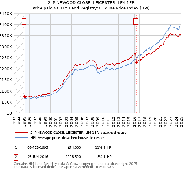 2, PINEWOOD CLOSE, LEICESTER, LE4 1ER: Price paid vs HM Land Registry's House Price Index