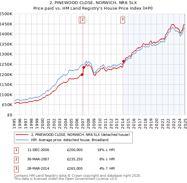 2, PINEWOOD CLOSE, NORWICH, NR6 5LX: Price paid vs HM Land Registry's House Price Index