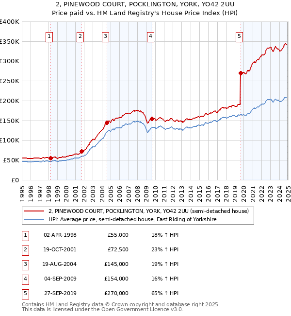 2, PINEWOOD COURT, POCKLINGTON, YORK, YO42 2UU: Price paid vs HM Land Registry's House Price Index