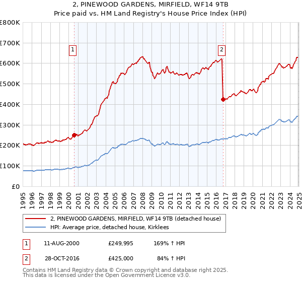 2, PINEWOOD GARDENS, MIRFIELD, WF14 9TB: Price paid vs HM Land Registry's House Price Index