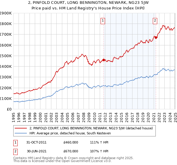 2, PINFOLD COURT, LONG BENNINGTON, NEWARK, NG23 5JW: Price paid vs HM Land Registry's House Price Index