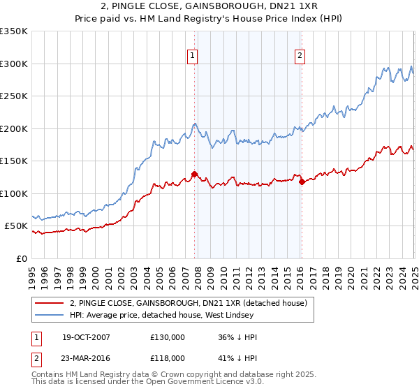 2, PINGLE CLOSE, GAINSBOROUGH, DN21 1XR: Price paid vs HM Land Registry's House Price Index