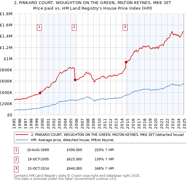 2, PINKARD COURT, WOUGHTON ON THE GREEN, MILTON KEYNES, MK6 3ET: Price paid vs HM Land Registry's House Price Index